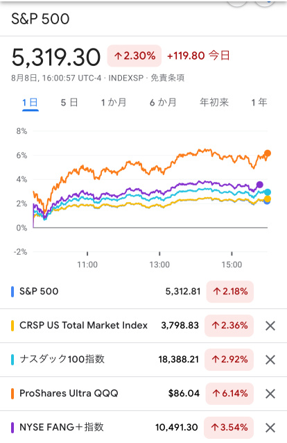 油断禁物もサポート反発。好印象💪