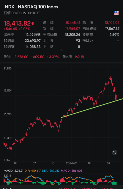 油断禁物もサポート反発。好印象💪