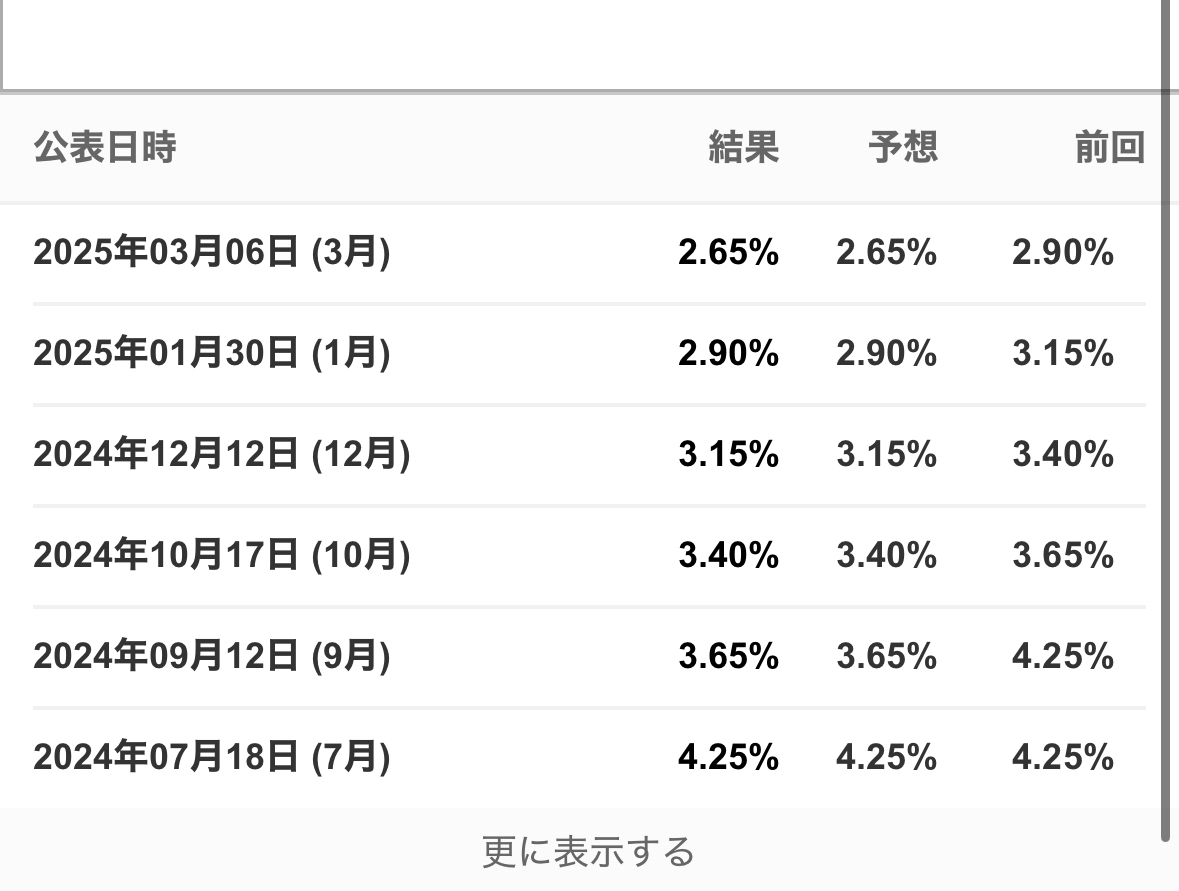 欧洲央行政策利率(与2.65%的财务预测一致) - moomoo 社区