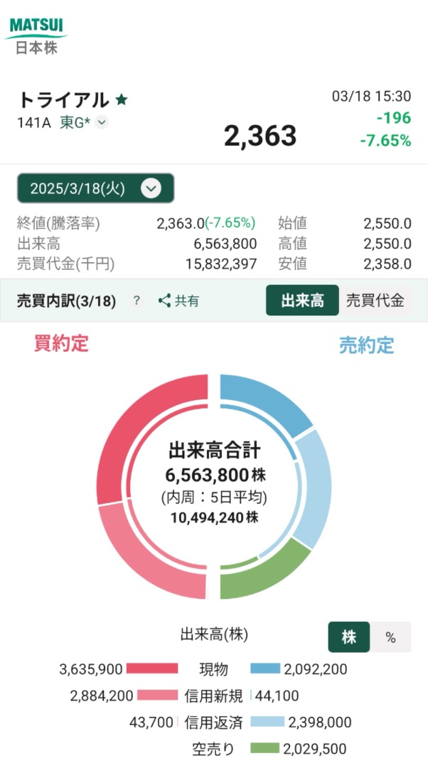 跌到了预期的最低限度。