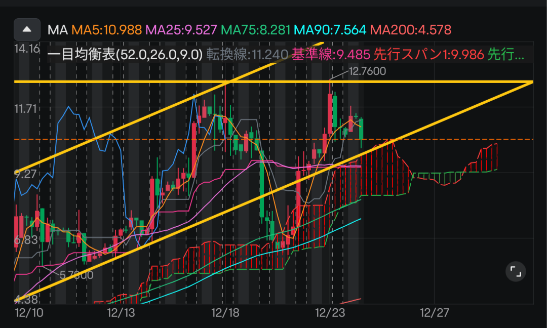 $Rigetti Computing (RGTI.US)$ 坚定地反弹了 现在该看看了[抓狂][抓狂][抓狂]