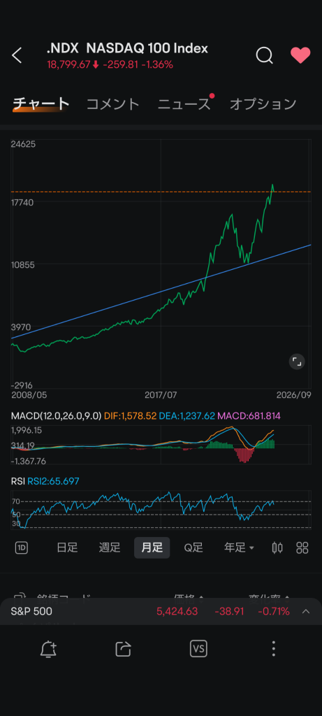 "The market will revert to the mean."