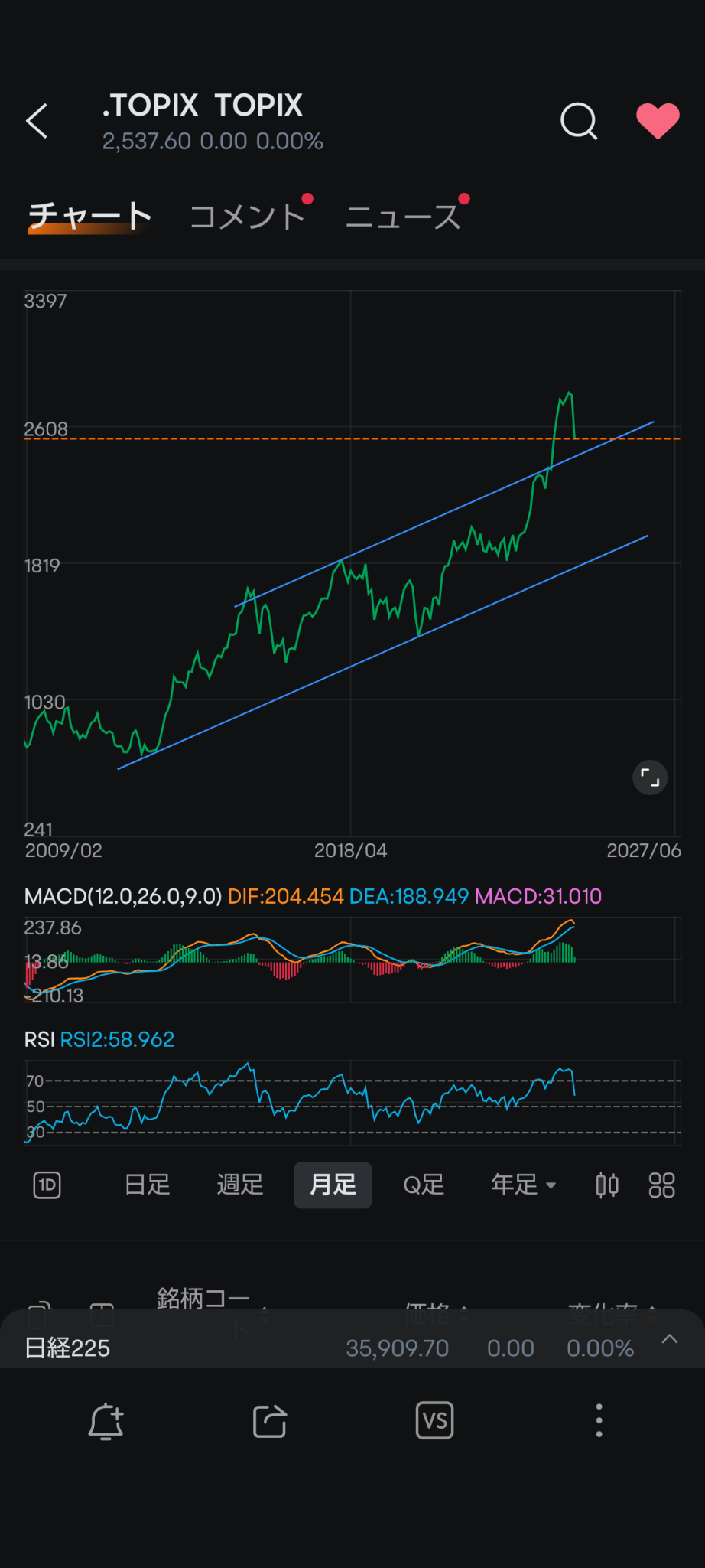 $TOPIX指数 (.TOPIX.JP)$ 基于市场均值回归的原则，预计还会继续下跌。 即使如此，也必须避免退场。 如果你直面事实，不受情绪左右并拥有正确的依据来采取适当行动，则有机会！