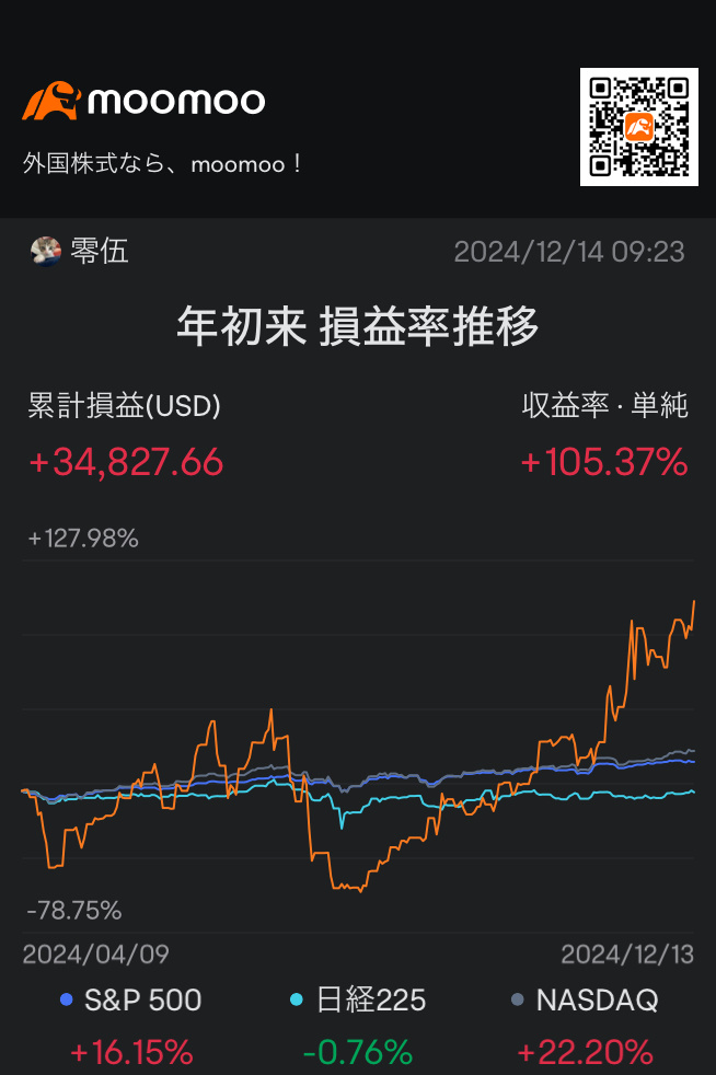 It's a bit early, but here is a summary.[Joyful] This year, I was lucky and able to ride the waves 🌊🌊🌊. It's just that the market was good, not my own abilit...