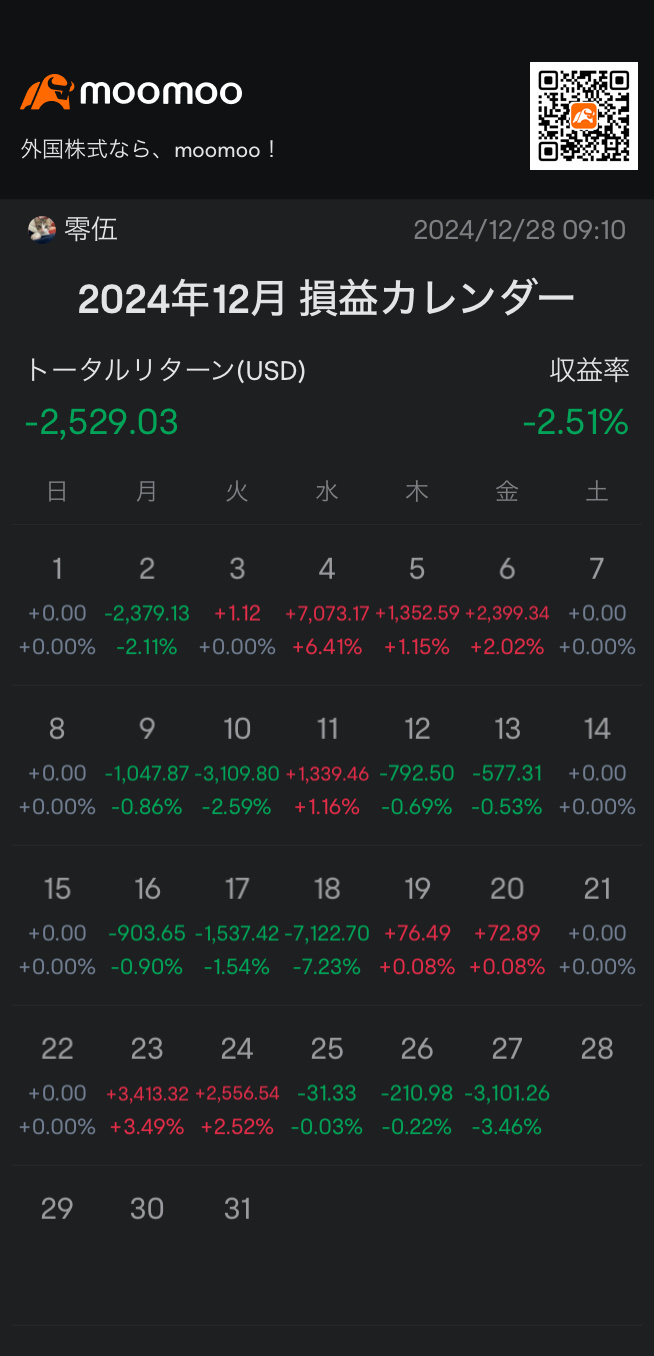 是什么原因导致下跌？[晕]继续保持 想要涉足个股，但时间不够 时间不够[叹气] 希望能慢慢观察K线图📈📉 冬季时间早点结束吧！ 交易时间大幅延长真是太好了 愉快的周末[玫瑰]