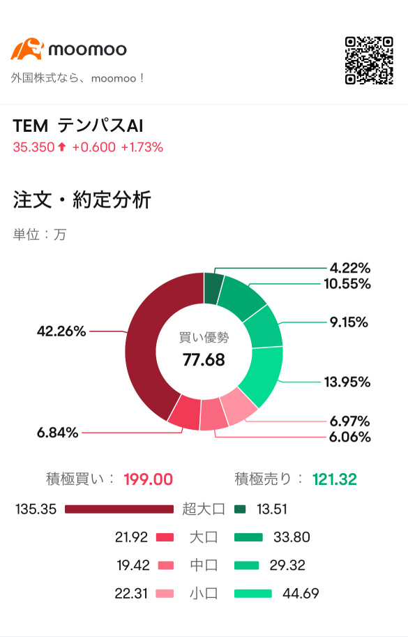 大单大量购入！