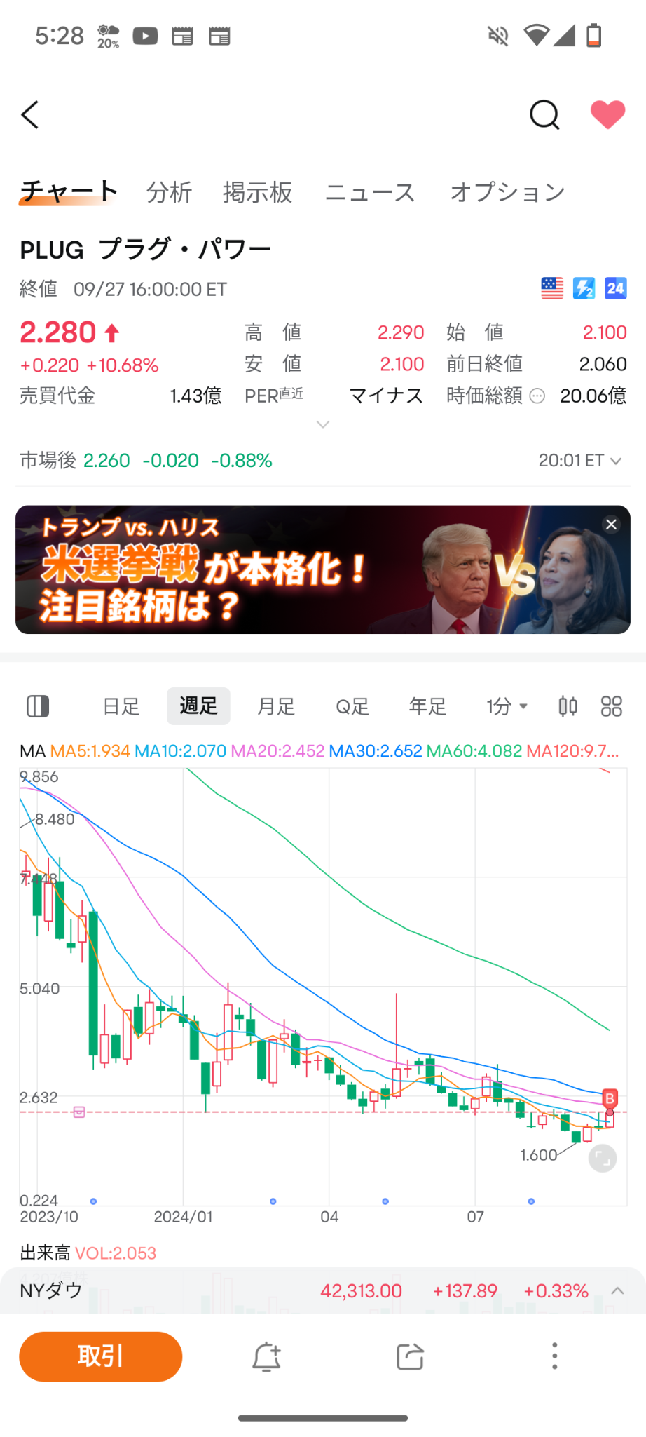 $普拉格能源 (PLUG.US)$ 电力相关股票现在很热门，我决定购买普拉格能源！ 在k线图上经历了大幅下跌后，成功抄底后开始反转。预计未来将会大幅上涨。 不知道。