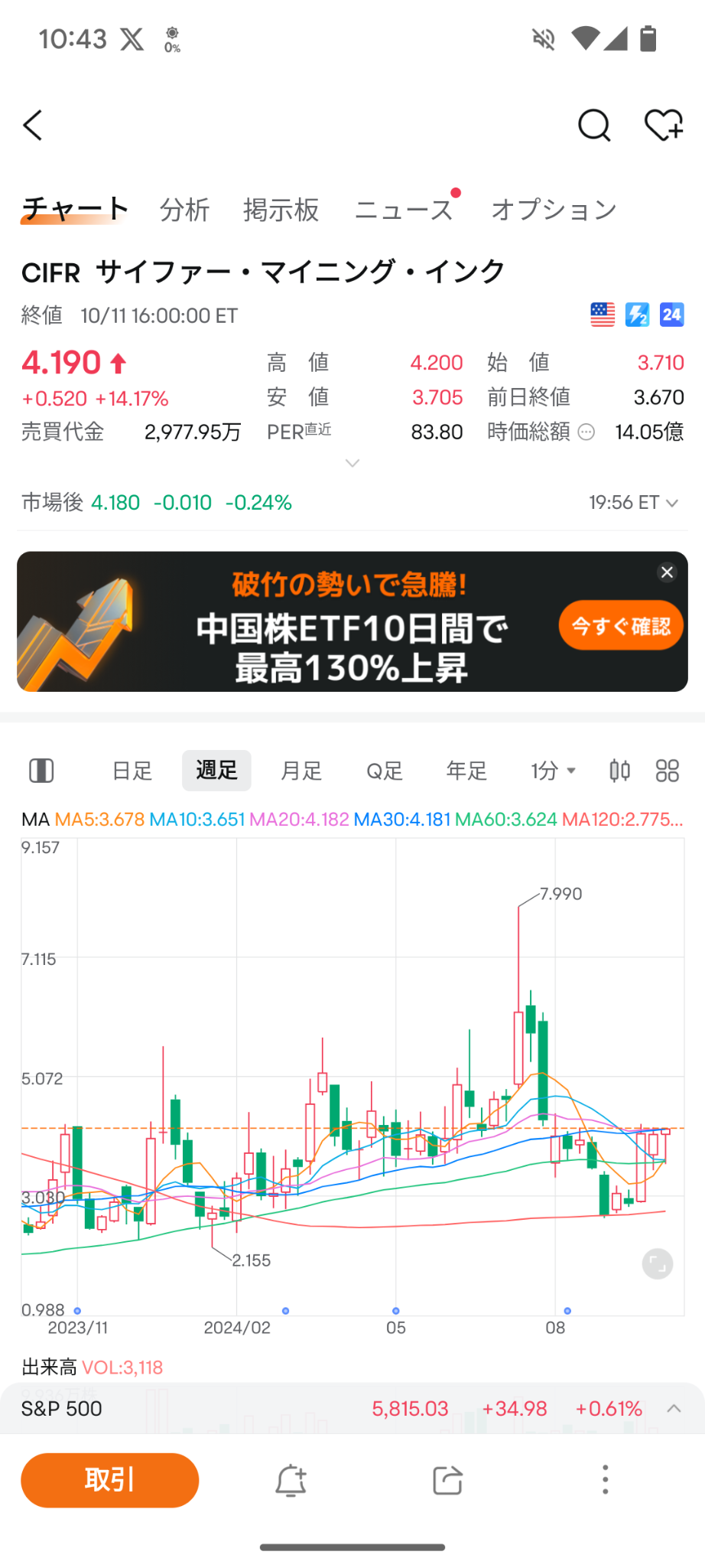 $Cipher Mining (CIFR.US)$ 下周热度榜 比特币减持大手microstrategy的股价已在短期内取得了翻倍收益，这可能会对这里也有较大的上涨潜力。 不知道。 k线也显示正在从底部回升。