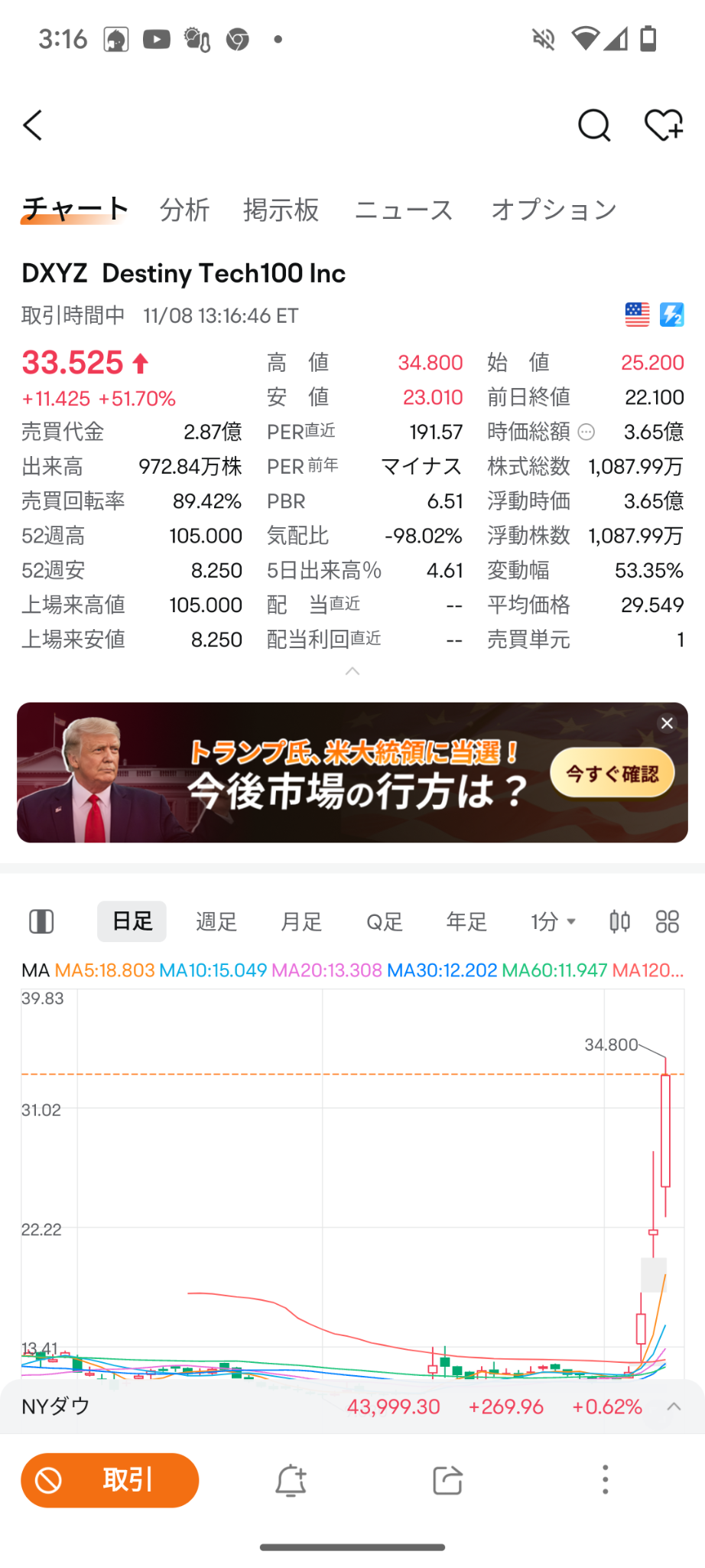 $Destiny Tech100 Inc (DXYZ.US)$ なんでこの銘柄は買えないのでしょうかねー？ 買えてたら爆益なのにー