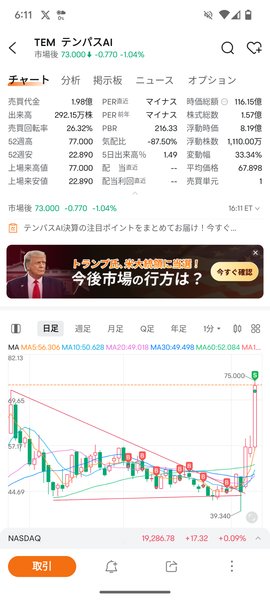 $Tempus AI (TEM.US)$ 感谢Tenpass AI✨✨ 三角持平台持续性上涨，并且已经在一周内上涨了60%。 虽然我认为股票还会大幅上涨，但由于速度似乎有些过快，我选择先卖出。 祝所有持有者好运❤