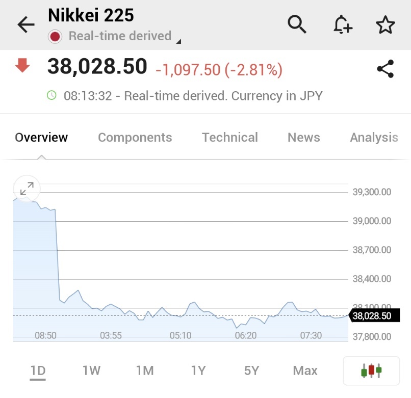 ⚠️BREAKING:  *JAPAN'S NIKKEI 225 INDEX TUMBLES 3% AMID GLOBAL SELLOFF 🇯🇵🇯🇵 $Nikkei 225 (.N225.JP)$