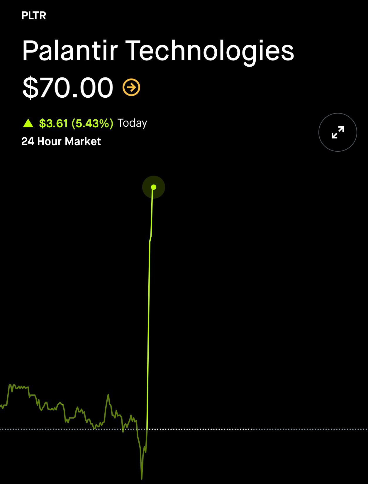 Palantir Stock EXPLODED 275%!  and it keeps on exploding