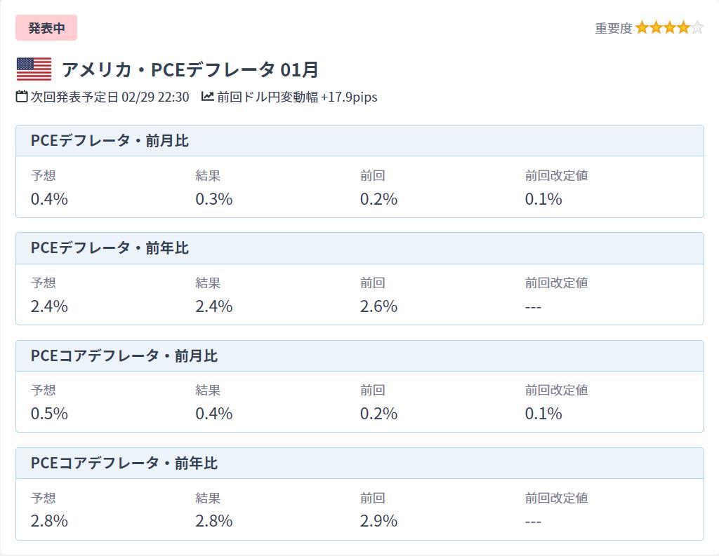 个人消费支出平减指数未达到预期！利率正在下降！股票在上涨！