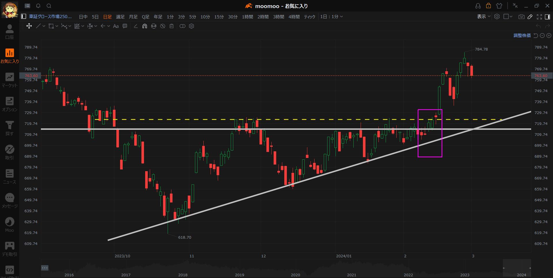 Nikkei 0.04 million yen is just around the corner! It's next week