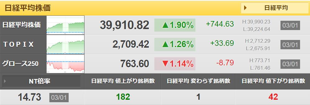 A little more until Nikkei 40,000 yen! It's next week