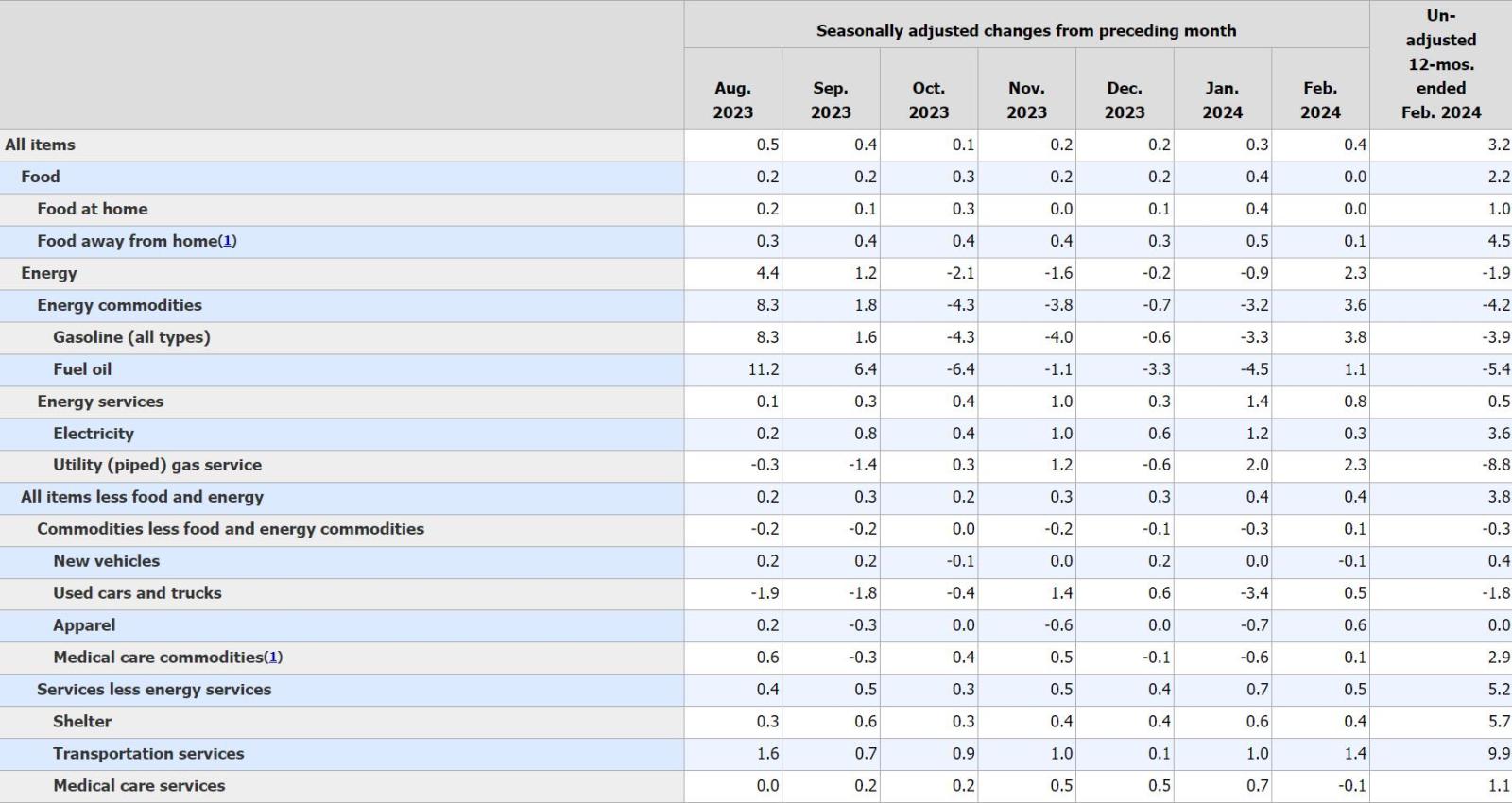 America's CPI is pretty delicate