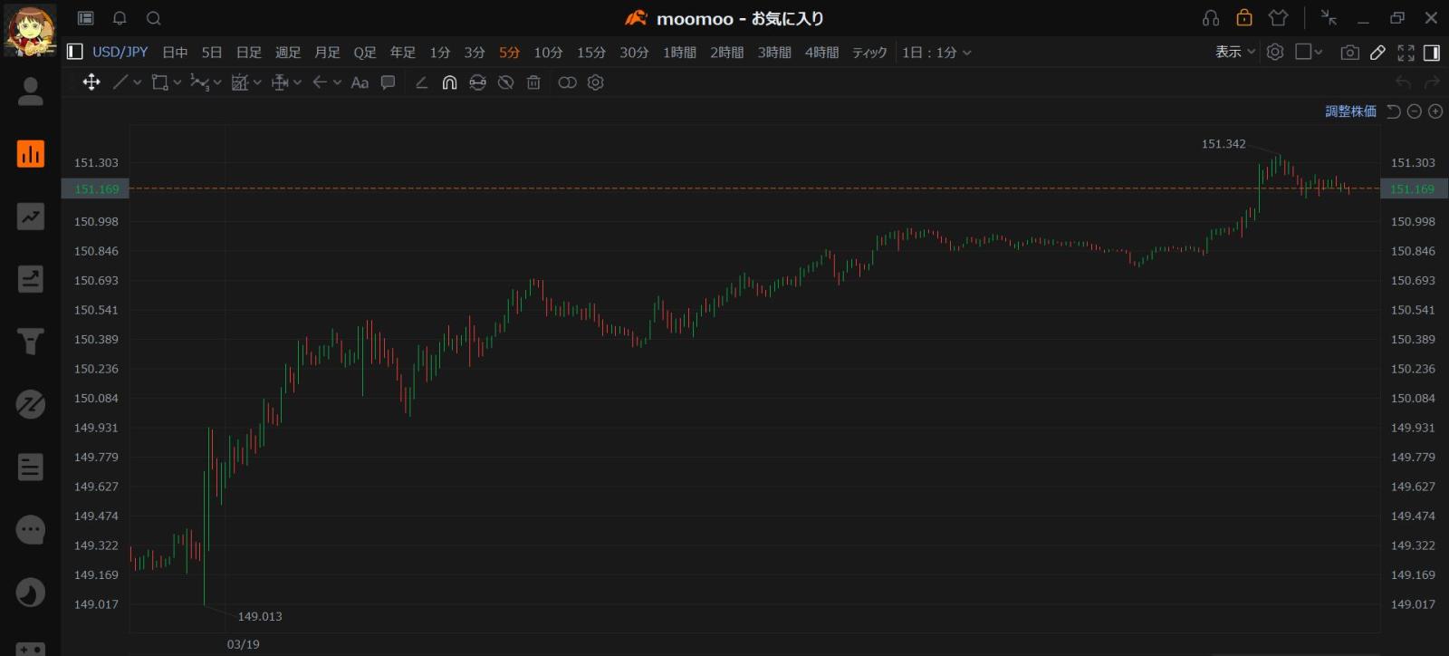 ドル円が止まらない 円安加速で儲かるのは誰か