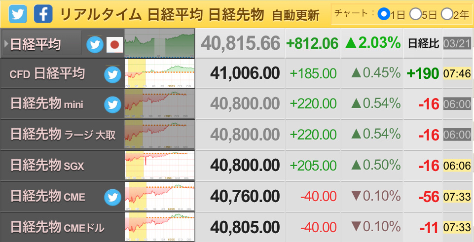 Will Japanese stocks be strong today too!?