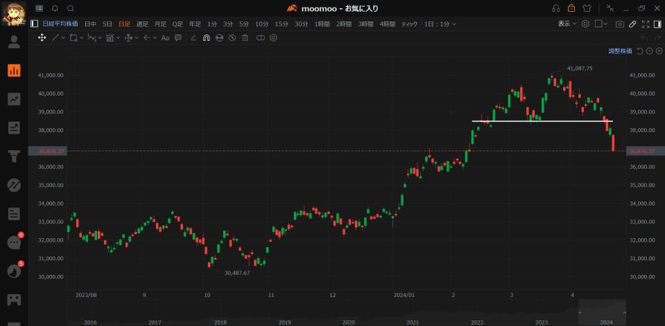 日経平均急落 やはりラインを割ると一気に崩れるもの