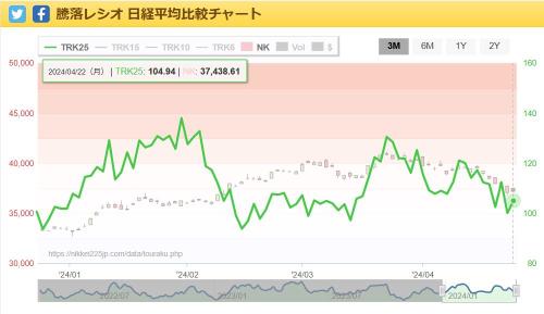 股票終於上漲，從此開始會發生什麼...！