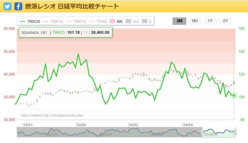 股價逐漸上漲。今天會發生什麼！？