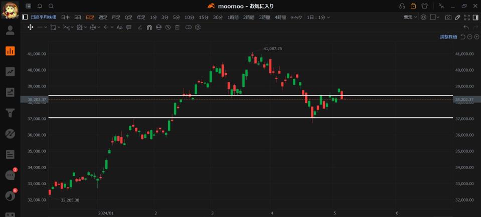 Japanese stocks are almost there. It's enough to get in after that.