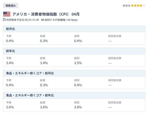 股價從美國消費物價指數開始如預期