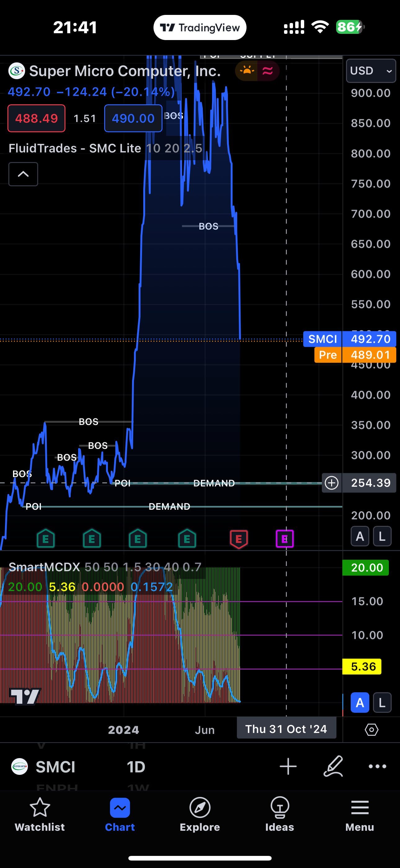 $超微電腦 (SMCI.US)$ 很多人正在等待 254 美元