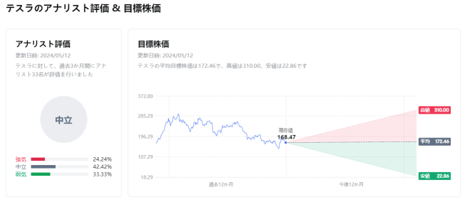 儘管巨大的跳躍，特斯拉在 2024 年仍將下跌 25%，他們會買股嗎？