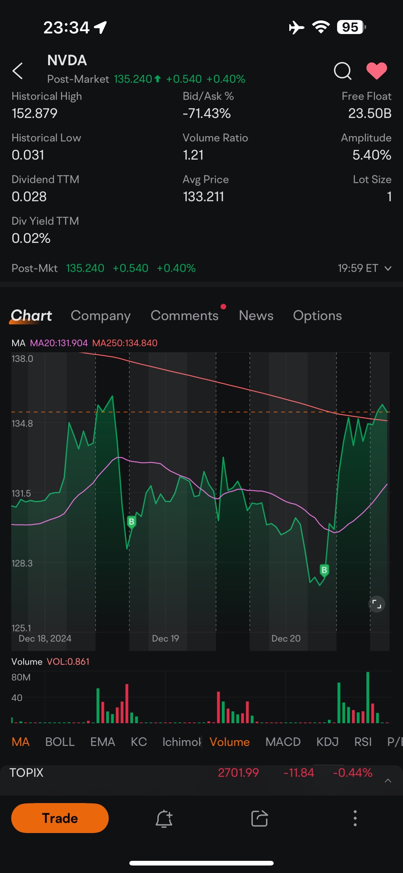 $英偉達 (NVDA.US)$ 重新購買，讓我們期待最好的結果。 附言：美元指數145美元，祝您聖誕快樂，顯然英偉達對所有板塊都是終身的，哈哈😉