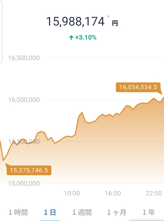 Even if the market closes, Bitcoin still has 24 hours to enjoy, so let's enjoy it.