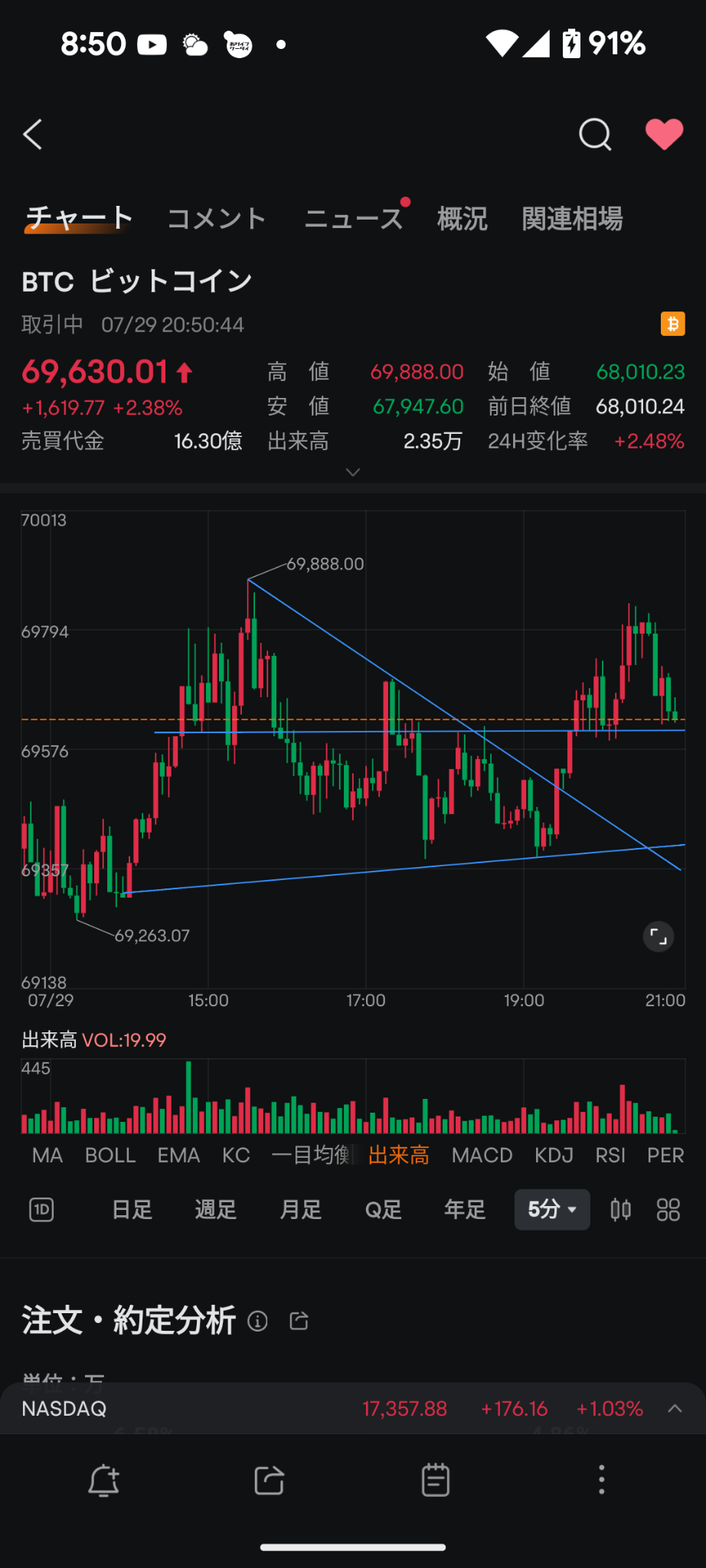 $比特币 (BTC.CC)$ 会不会再掉下来吧~ 支持度再次上升！ 来吧！ 别兴奋（笑）