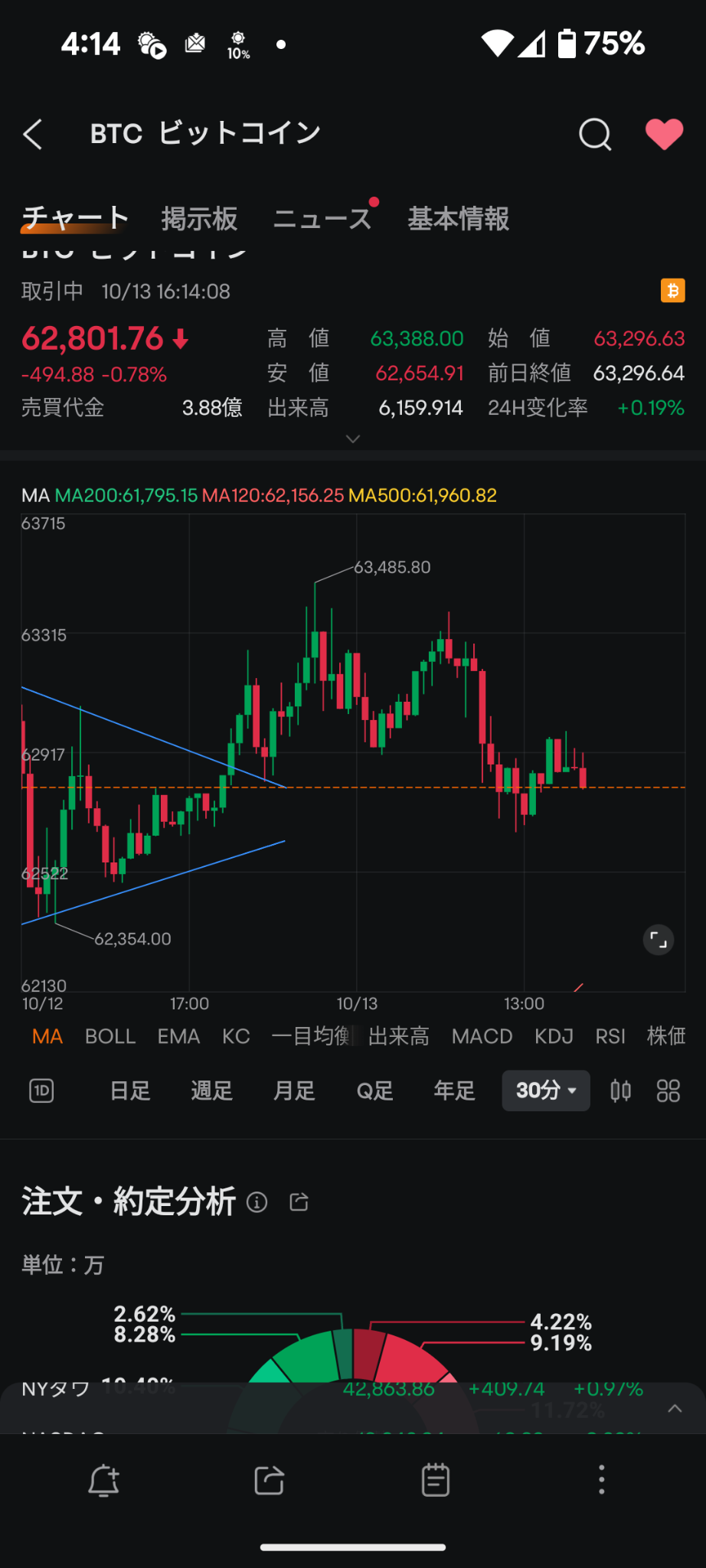 $ビットコイン (BTC.CC)$ ダブルボトムをつける。信じてるぞ