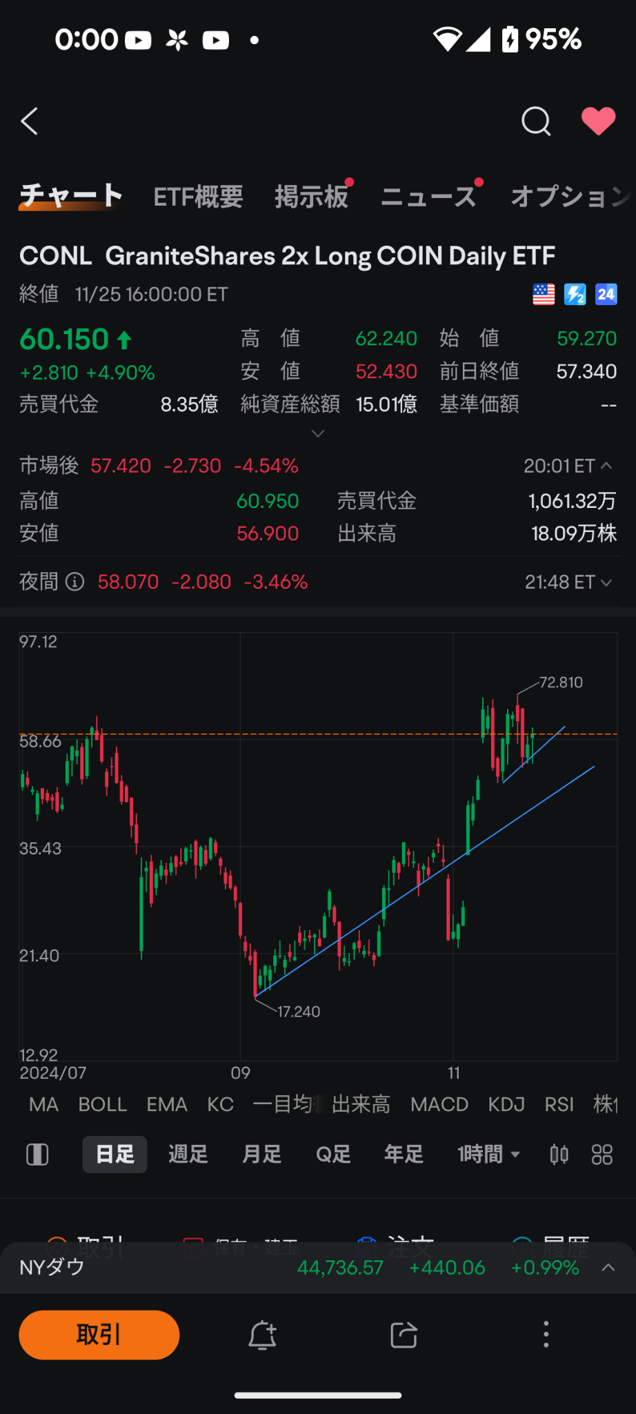 $ビットコイン (BTC.CC)$ おはようございます😊 皆さん、この下げは、健全な調整です 気にする事なんて、何もなーーい💪 ポジティブな事を言えば、このCONLの チャート何の形かな？？そ～😁😁😁 アメリカ人が大好きなカップイズハン ドーール😁期待大ではありませんか(^^)