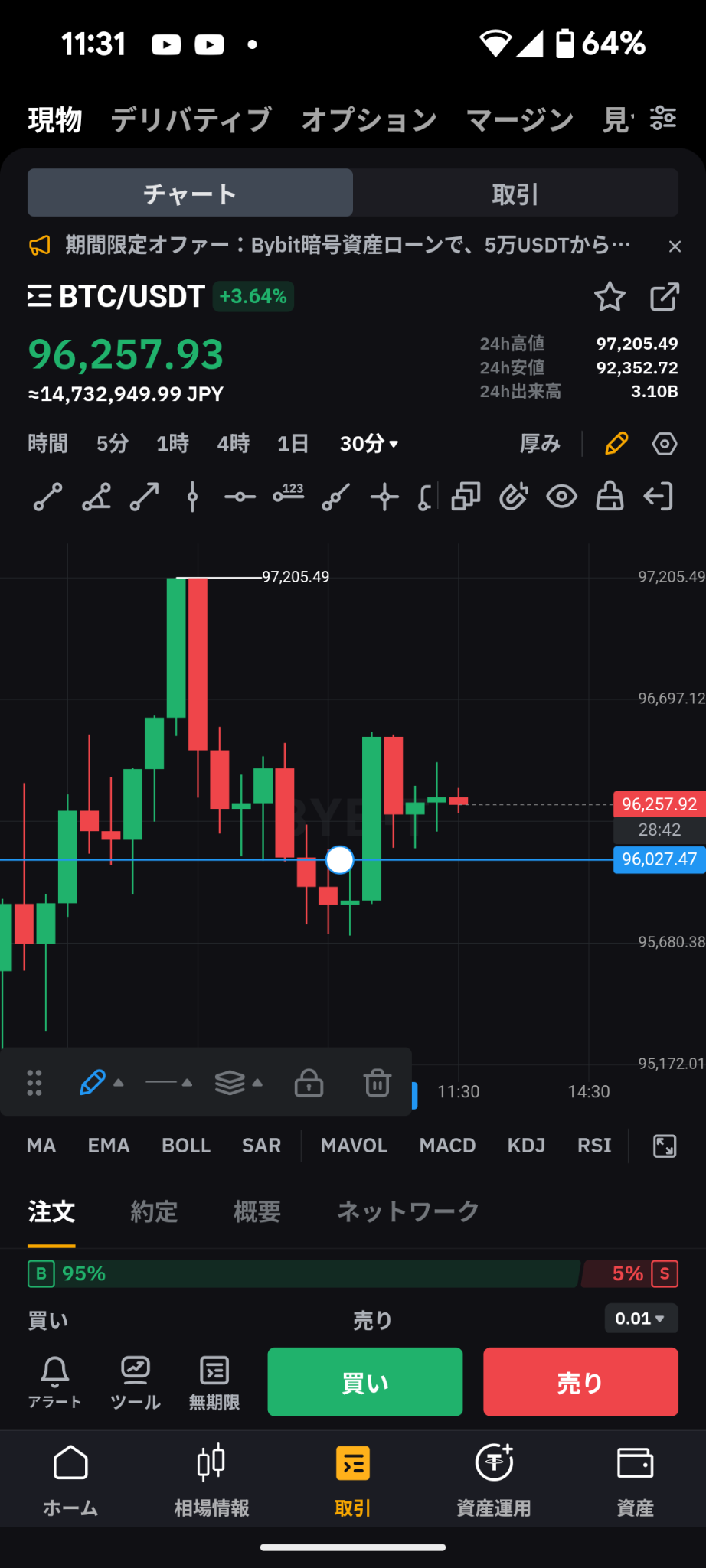 $ビットコイン (BTC.CC)$ 96000ドルサポートされましたね😁 皆さん、おめでとうございます😊🎉 今月どこまでいくか楽しみですね😁😁😁