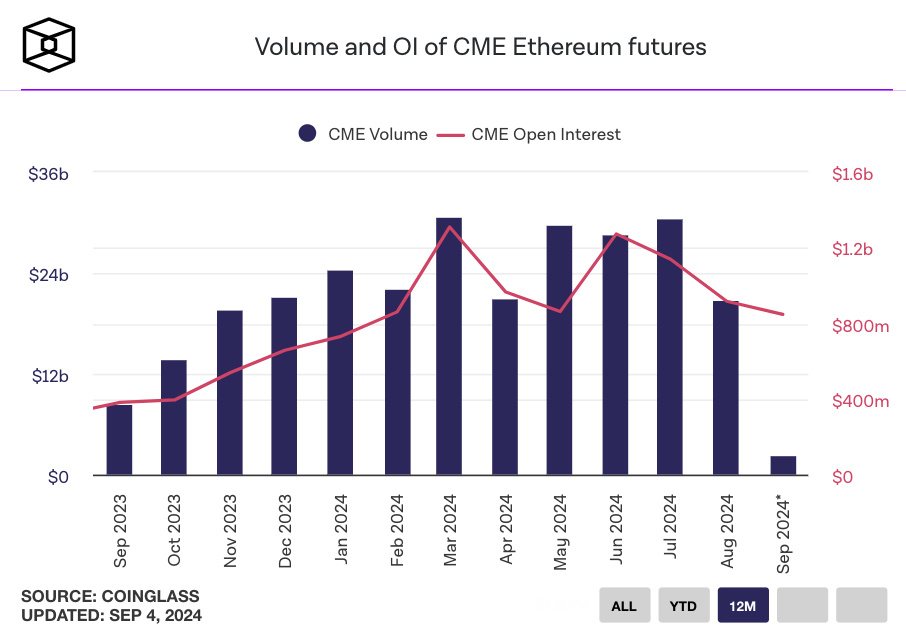 Ethereum Futures Trading Volume on CME Hits 9-Month Low