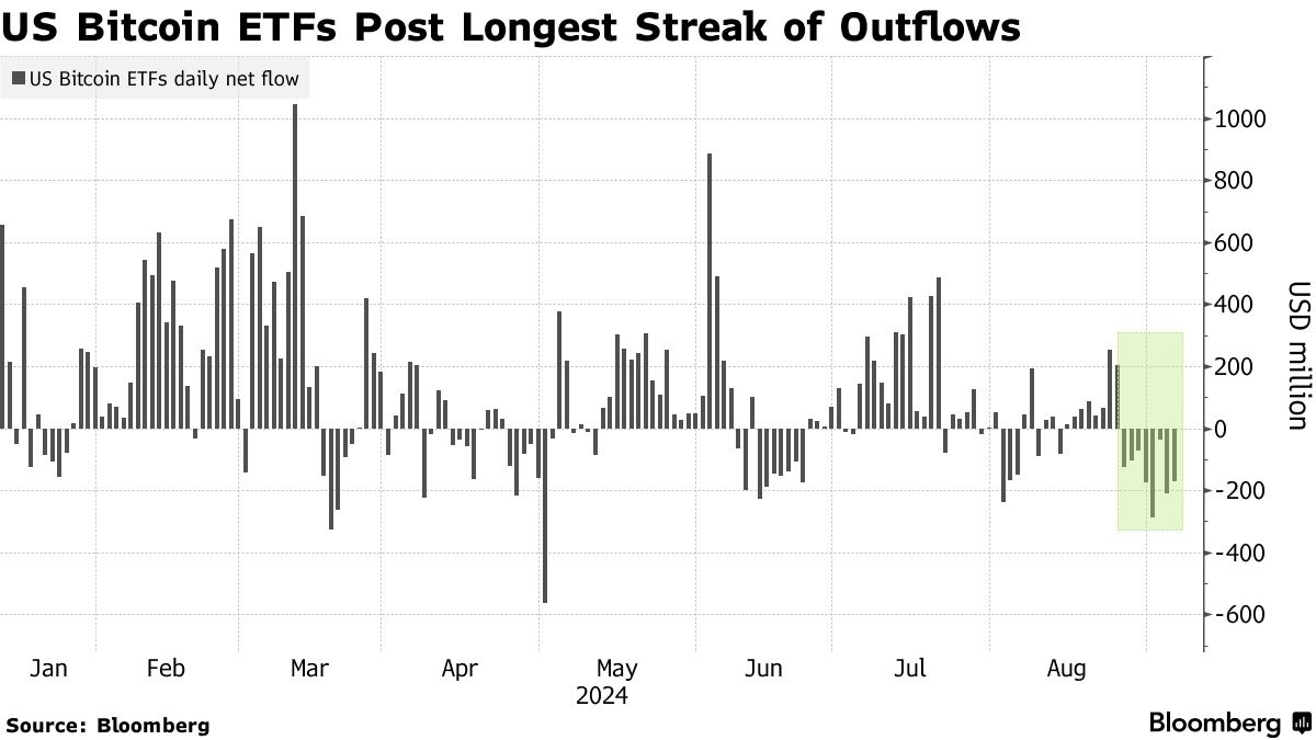 Bitcoin ETFs saw a total outflow of $1.2 billion in 8 days