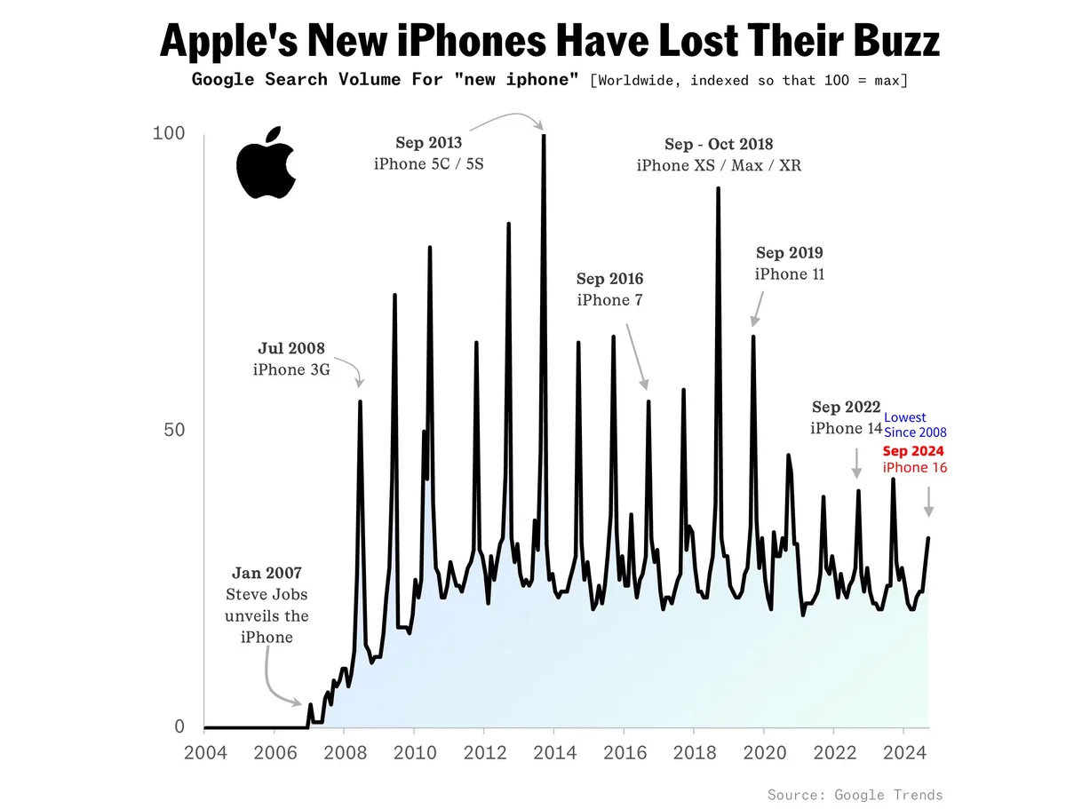 The number of people searching for the new iPhone is the lowest since 2008