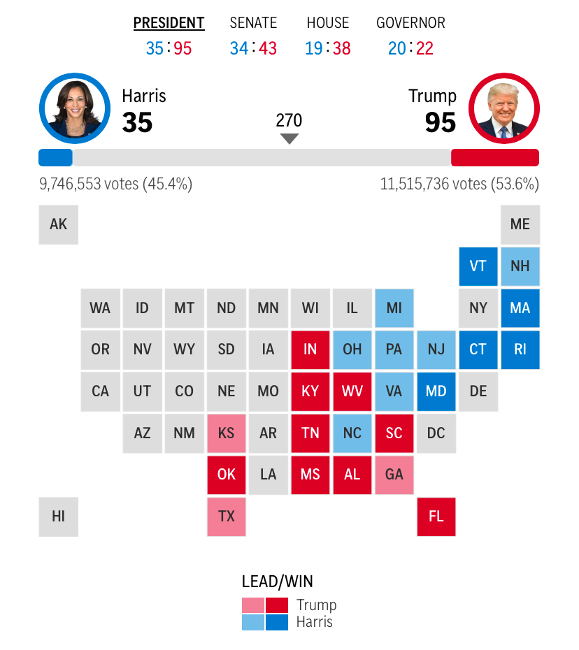 Harris 35 - 95 Trump (updating …)