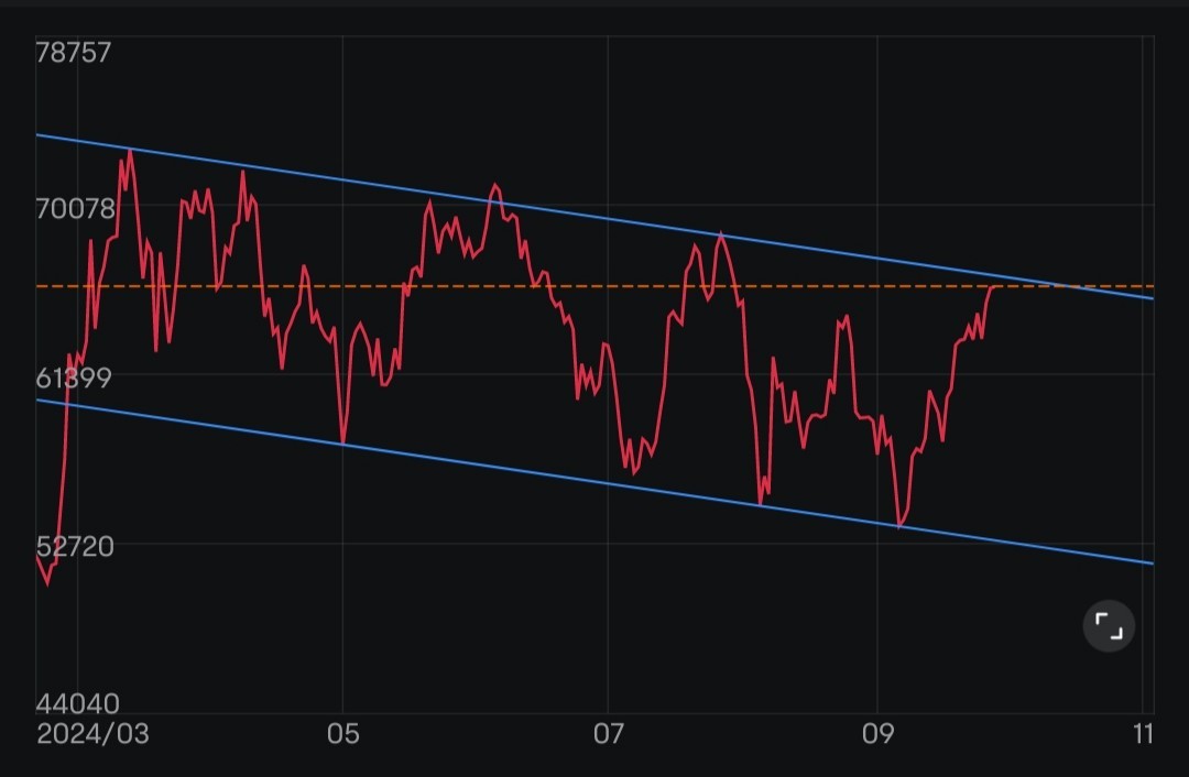 It's about time for the channel upper limit.