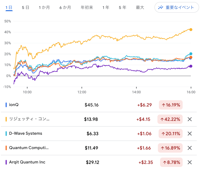 Yesterday, there was a general increase! Preliminary indications suggest an increase!