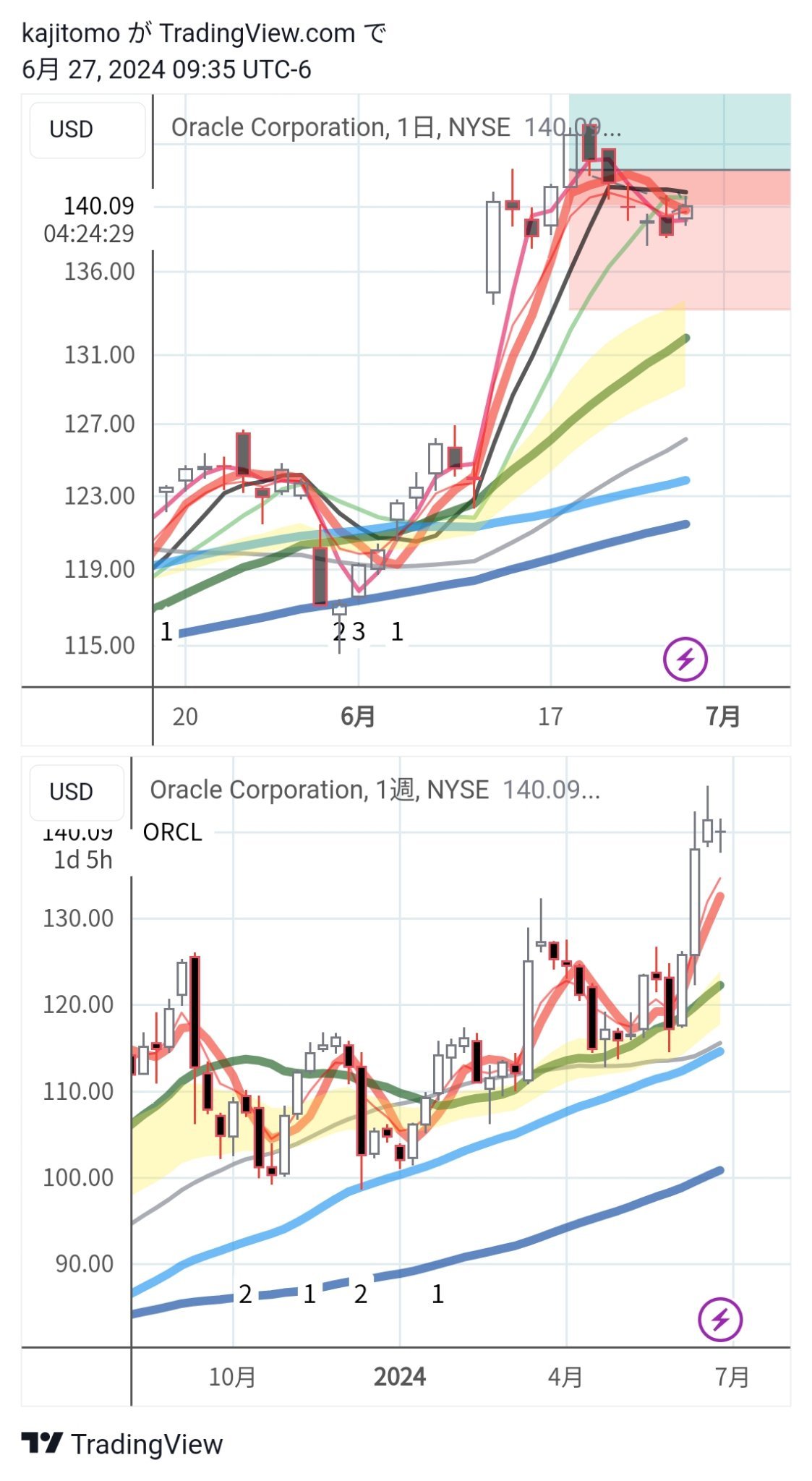 I want to get at least 1-1 risk rewards from Oracle