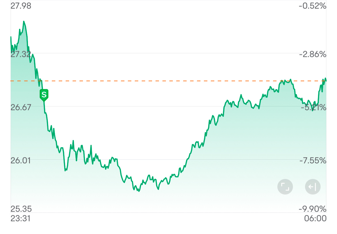 $Direxion Daily Semiconductor Bull 3x Shares ETF (SOXL.US)$ It seems that it goes up when I sell it after all. It's rising even more after-hours.[Disappointment...