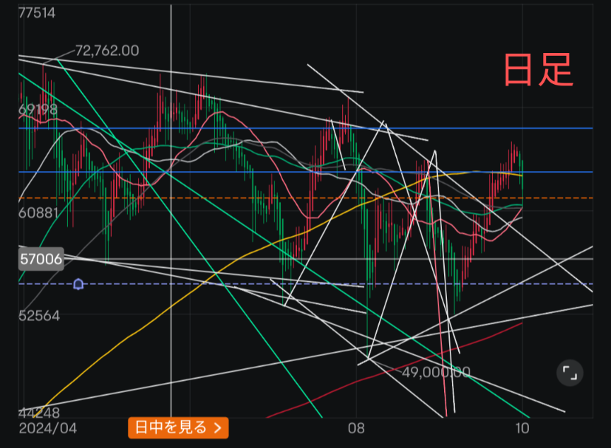 57000ドル周辺でテスト📉📈?