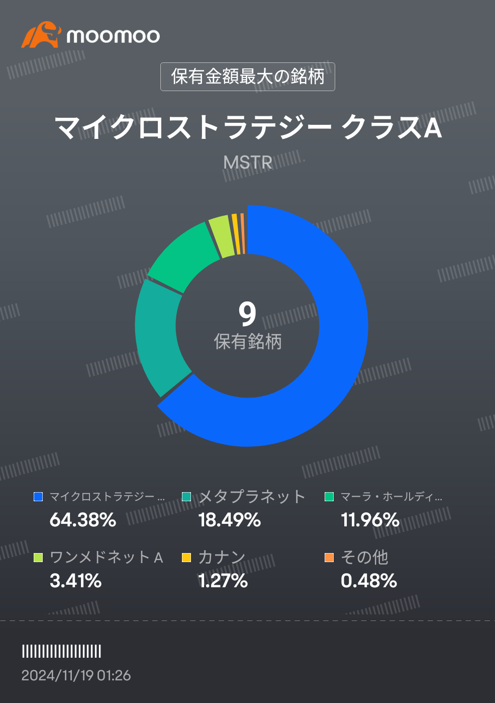 ビットコイン株と言えばやっぱり→マイクロストラが最強クラス🚀