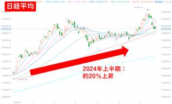 ライブ配信見逃した方へ！2024年下半期！日経平均を左右するポイント＆注目業界はどこ？