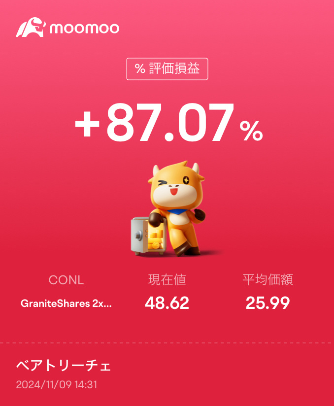 $GraniteShares 2x Long COIN Daily ETF (CONL.US)$ 半分利確して、そこから1/3利確して、現在。楽天はガチホだけど、moomooはスイング用だからビットコイン78000でいったん全利確予定です♪