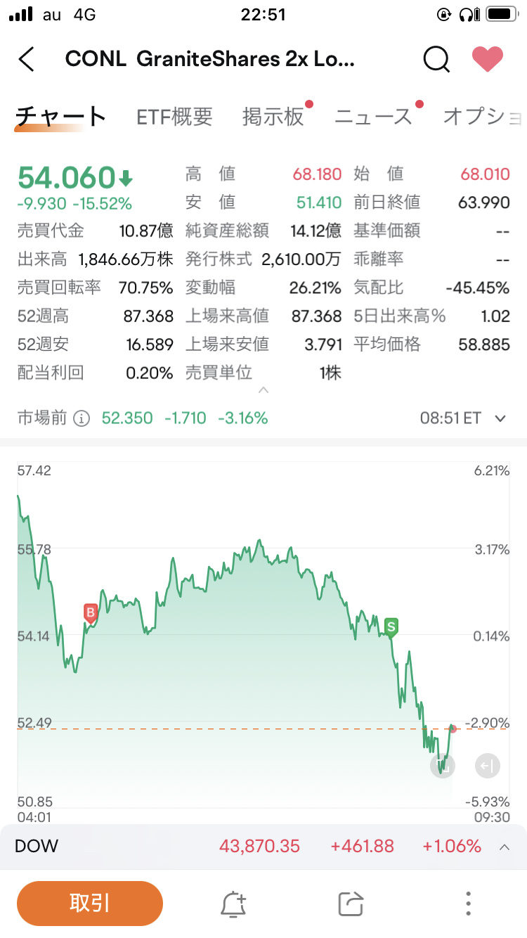 $GraniteShares 2x Long COIN Daily ETF (CONL.US)$ デイトレ不発だったみたい