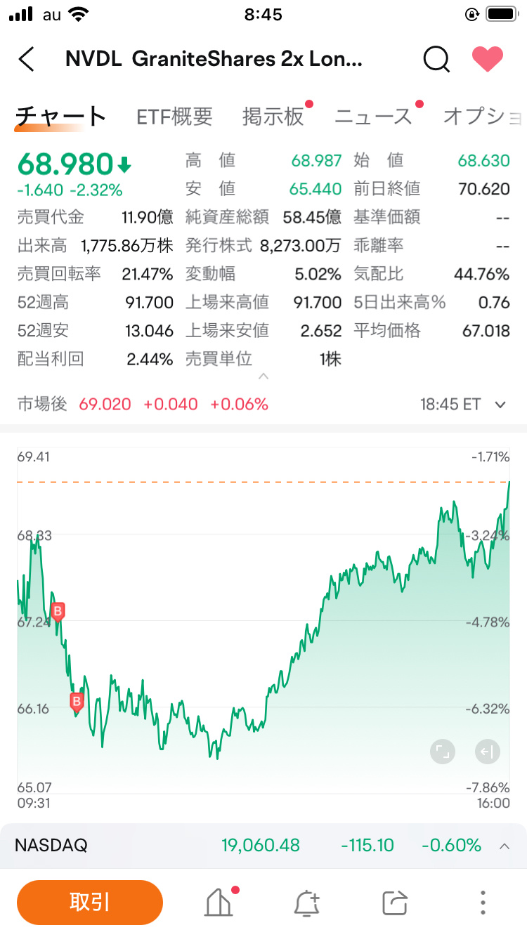 $NVDL在這個時機看來可以再增加一點。