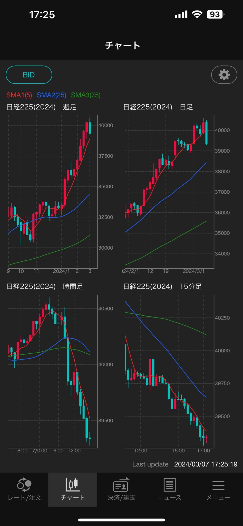 日经平均期货39,337日元（▲1,036）▲2.57%仍在下跌，资金正在流出日本市场 境外市场并没有下跌到那个程度